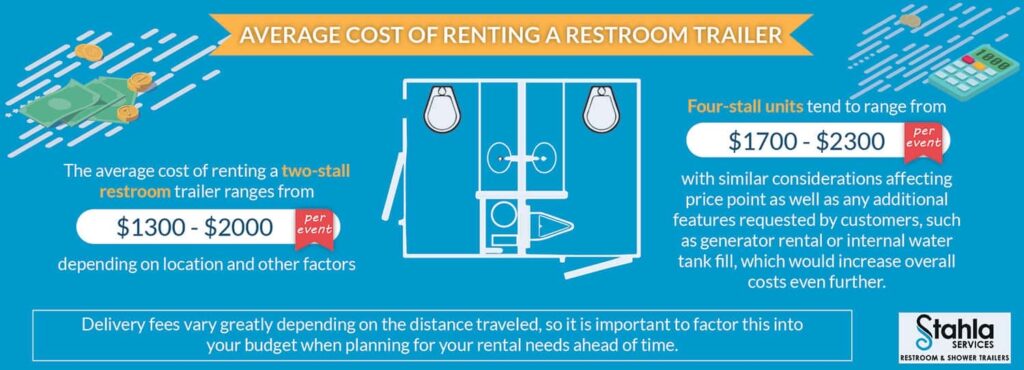Infographic with portable restroom trailer rental costs.