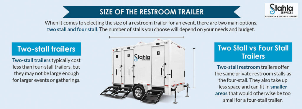 Comparison of two-stall versus four-stall restroom trailers.